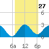 Golden Beach tide chart for Thursday, October 27, 2022