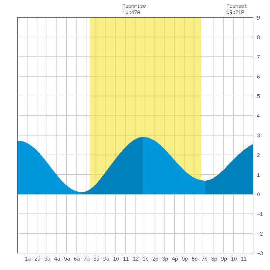 Golden Beach tide chart for Friday, October 28, 2022