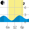 Golden Beach tide chart for Sunday, October 2, 2022