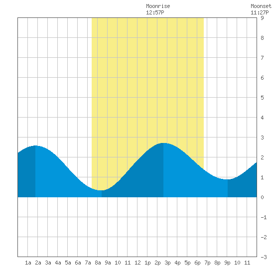 Golden Beach tide chart for Sunday, October 30, 2022