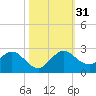Golden Beach tide chart for Monday, October 31, 2022