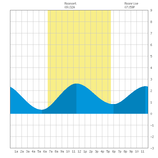 Golden Beach tide chart for Friday, November 11, 2022