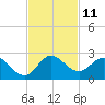 Golden Beach tide chart for Friday, November 11, 2022