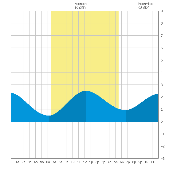 Golden Beach tide chart for Saturday, November 12, 2022