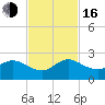 Golden Beach tide chart for Wednesday, November 16, 2022