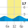 Golden Beach tide chart for Thursday, November 17, 2022