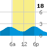 Golden Beach tide chart for Friday, November 18, 2022