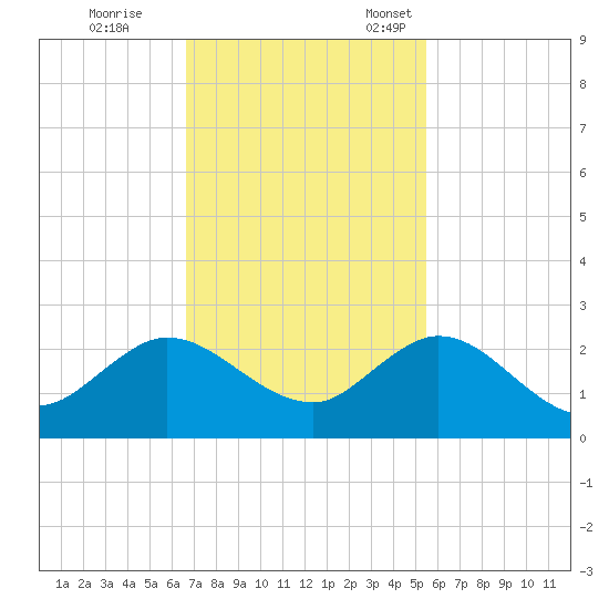 Golden Beach tide chart for Saturday, November 19, 2022