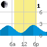 Golden Beach tide chart for Tuesday, November 1, 2022