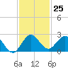 Golden Beach tide chart for Friday, November 25, 2022