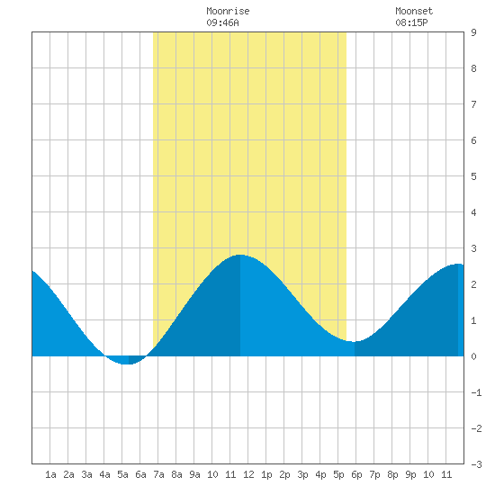 Golden Beach tide chart for Saturday, November 26, 2022