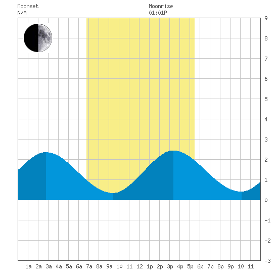 Golden Beach tide chart for Wednesday, November 30, 2022