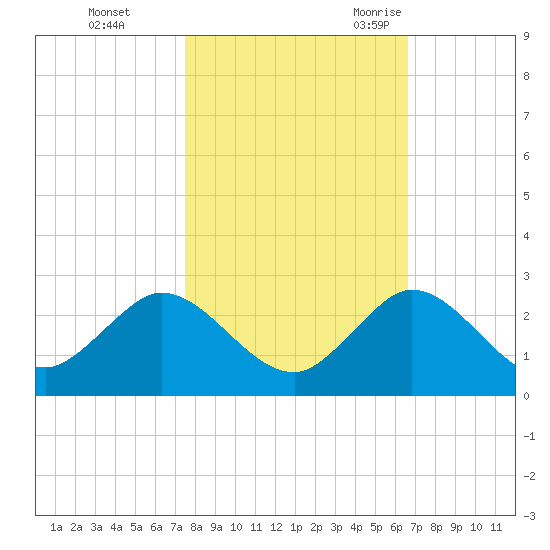 Golden Beach tide chart for Thursday, November 3, 2022