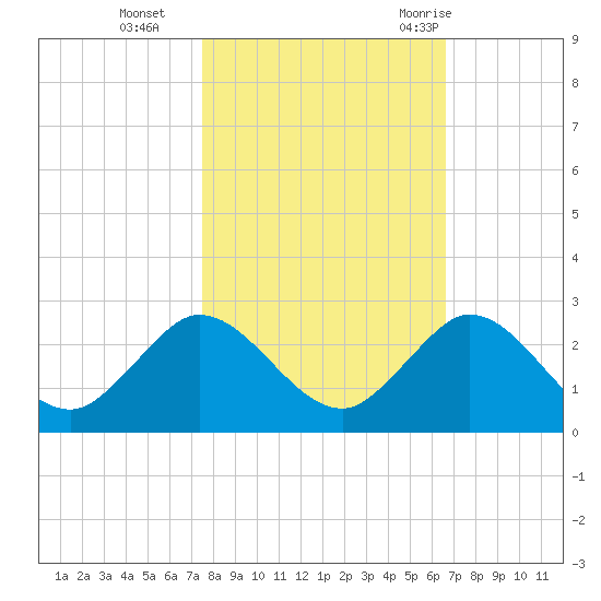 Golden Beach tide chart for Friday, November 4, 2022