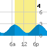 Golden Beach tide chart for Friday, November 4, 2022