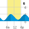 Golden Beach tide chart for Sunday, November 6, 2022