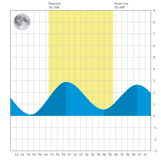 Golden Beach tide chart for Tuesday, November 8, 2022
