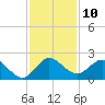Golden Beach tide chart for Saturday, December 10, 2022