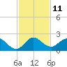 Golden Beach tide chart for Sunday, December 11, 2022