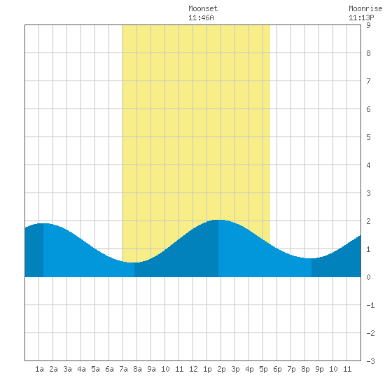 Golden Beach tide chart for Wednesday, December 14, 2022