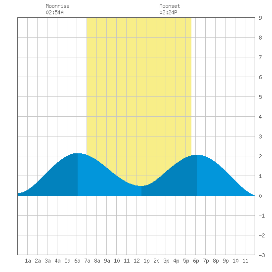 Golden Beach tide chart for Monday, December 19, 2022
