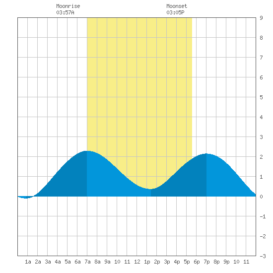 Golden Beach tide chart for Tuesday, December 20, 2022