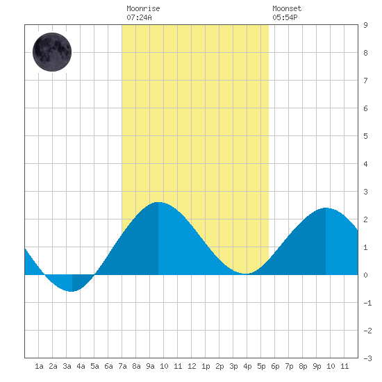 Golden Beach tide chart for Friday, December 23, 2022