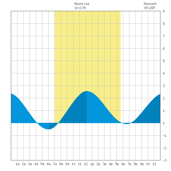 Golden Beach tide chart for Monday, December 26, 2022