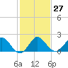 Golden Beach tide chart for Tuesday, December 27, 2022