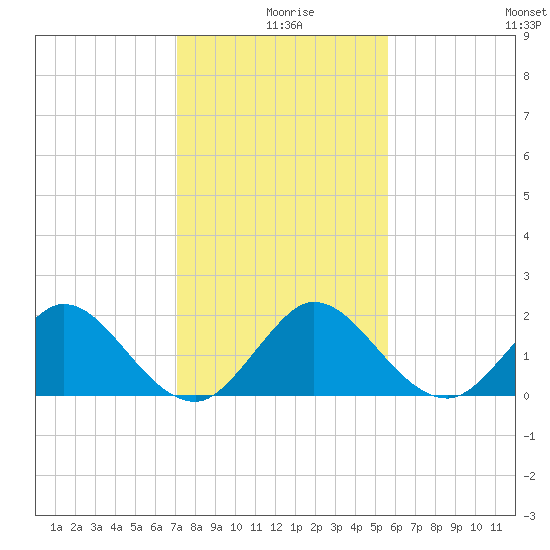 Golden Beach tide chart for Wednesday, December 28, 2022