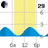 Golden Beach tide chart for Thursday, December 29, 2022