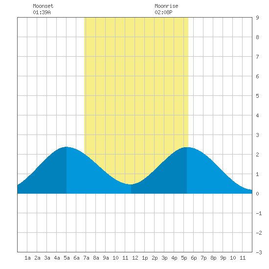 Golden Beach tide chart for Friday, December 2, 2022
