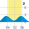 Golden Beach tide chart for Friday, December 2, 2022