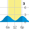 Golden Beach tide chart for Saturday, December 3, 2022