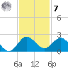 Golden Beach tide chart for Wednesday, December 7, 2022