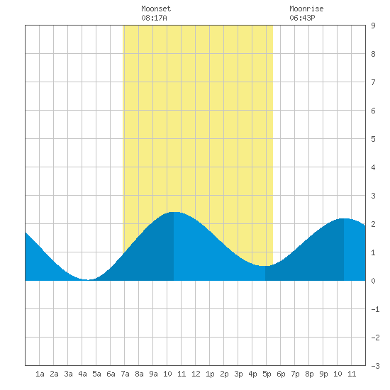Golden Beach tide chart for Friday, December 9, 2022