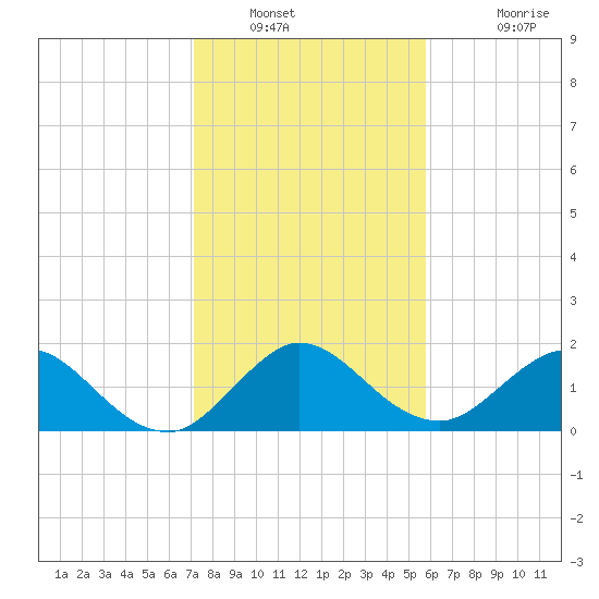 Golden Beach tide chart for Tuesday, January 10, 2023