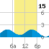 Golden Beach tide chart for Sunday, January 15, 2023