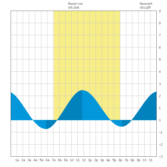 Golden Beach tide chart for Tuesday, January 24, 2023