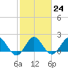 Golden Beach tide chart for Tuesday, January 24, 2023