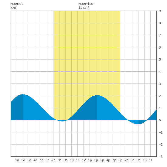 Golden Beach tide chart for Friday, January 27, 2023