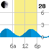 Golden Beach tide chart for Saturday, January 28, 2023