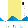 Golden Beach tide chart for Sunday, January 8, 2023