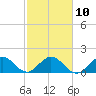 Golden Beach tide chart for Friday, February 10, 2023
