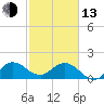 Golden Beach tide chart for Monday, February 13, 2023