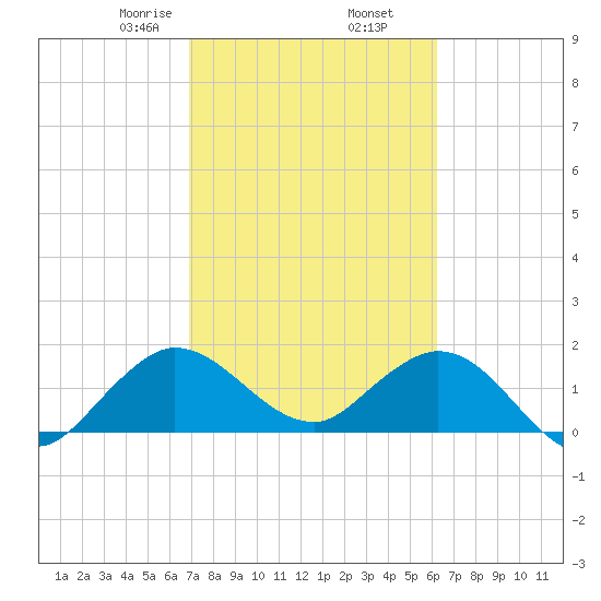 Golden Beach tide chart for Thursday, February 16, 2023