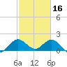 Golden Beach tide chart for Thursday, February 16, 2023