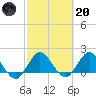 Golden Beach tide chart for Monday, February 20, 2023