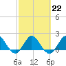 Golden Beach tide chart for Wednesday, February 22, 2023