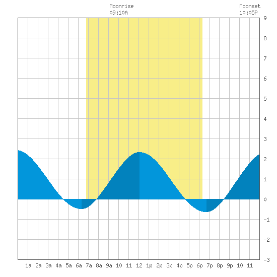 Golden Beach tide chart for Thursday, February 23, 2023
